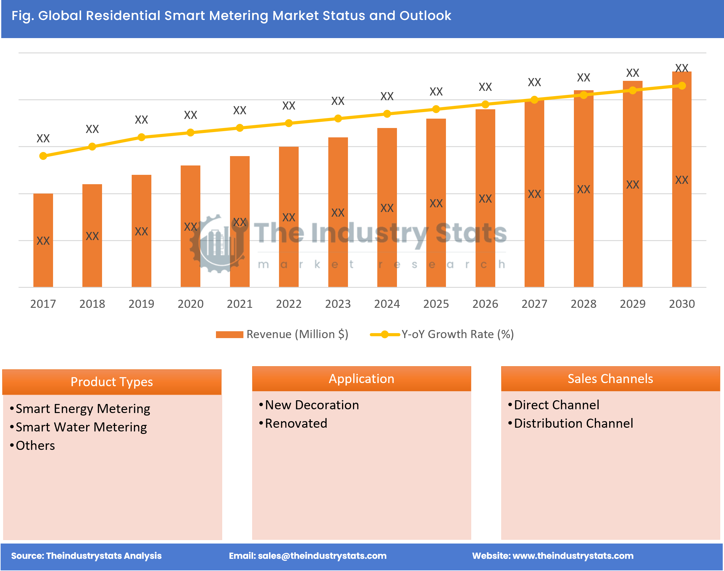 Residential Smart Metering Status & Outlook